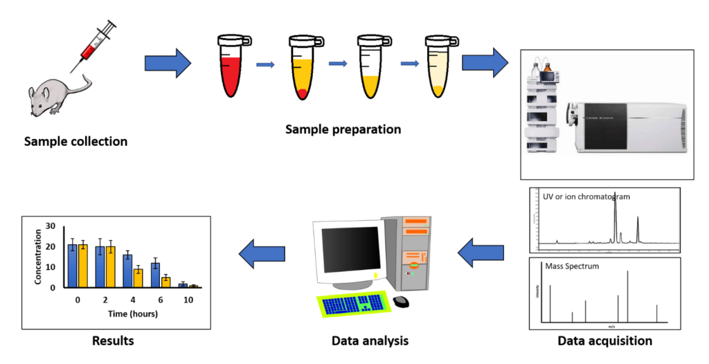 The difficulties encountered in putting up LCMS analysis LCMS analysis